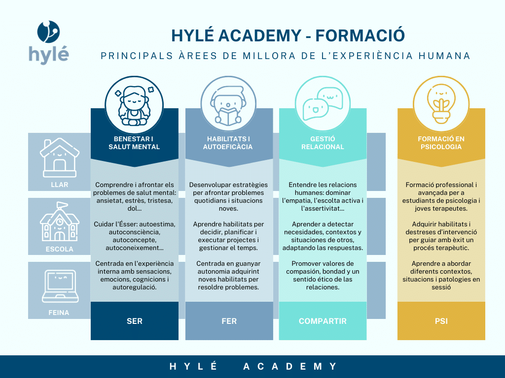Formació Hylé