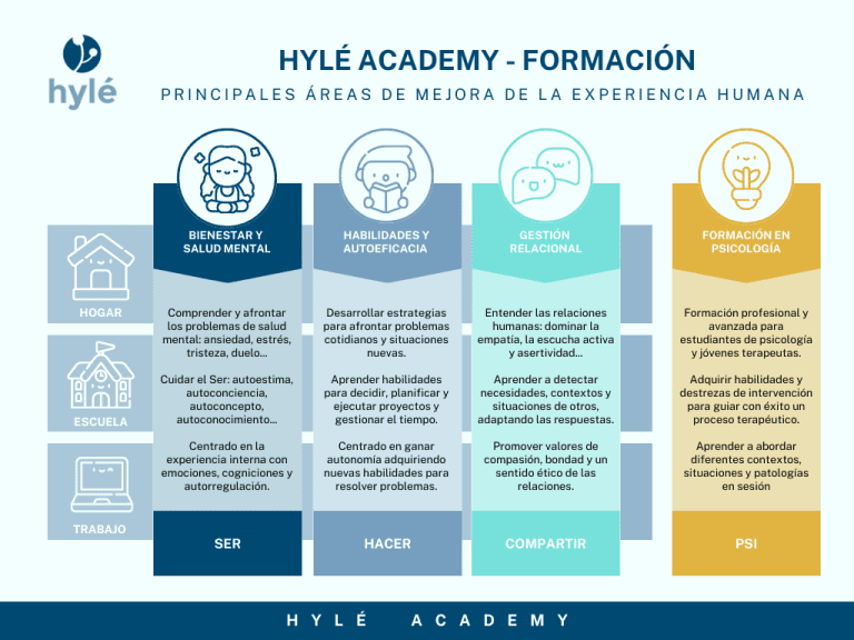 Formación Hylé